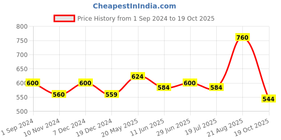 tatacliq.com SF Jeans by Pantaloons Jet Black Cotton Slim Fit Printed T-Shirt sf jeans by pantaloons Price History Graph from 1 Sep 2024 to 19 Oct 2025