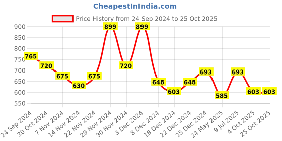tatacliq.com Sf Jeans By Pantaloons Jet Black Loose Fit Printed T-Shirt sf jeans by pantaloons Price History Graph from 24 Sep 2024 to 24 Oct 2025