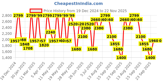 tatacliq.com SF Jeans by Pantaloons Jet Black Plain Bomber Jacket sf jeans by pantaloons Price History Graph from 19 Dec 2024 to 22 Nov 2025