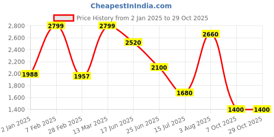 tatacliq.com SF Jeans by Pantaloons Jet Black Plain Bomber Jacket sf jeans by pantaloons Price History Graph from 2 Jan 2025 to 29 Oct 2025