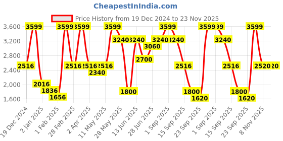 tatacliq.com SF Jeans by Pantaloons Jet Black Plain Jacket sf jeans by pantaloons Price History Graph from 19 Dec 2024 to 23 Nov 2025