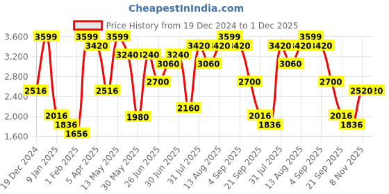 tatacliq.com SF Jeans by Pantaloons Jet Black Plain Jacket sf jeans by pantaloons Price History Graph from 19 Dec 2024 to 1 Dec 2025