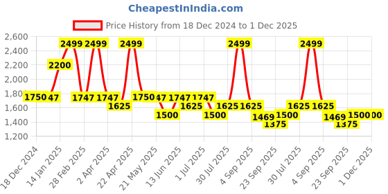 tatacliq.com SF Jeans by Pantaloons Jet Black Polyester Regular fit Jackets sf jeans by pantaloons Price History Graph from 18 Dec 2024 to 1 Dec 2025