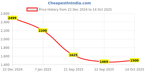 tatacliq.com SF Jeans by Pantaloons Jet Black Polyester Regular fit Jackets sf jeans by pantaloons Price History Graph from 22 Dec 2024 to 14 Oct 2025