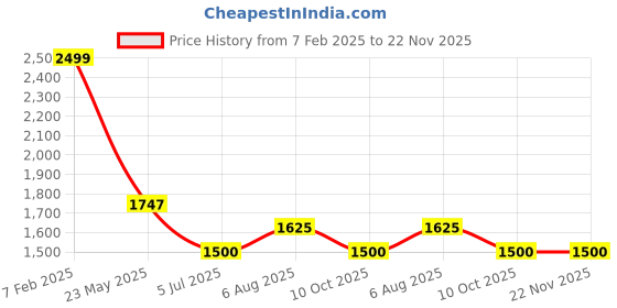 tatacliq.com SF Jeans by Pantaloons Jet Black Polyester Regular fit Jackets sf jeans by pantaloons Price History Graph from 7 Feb 2025 to 22 Nov 2025