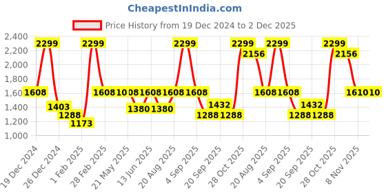 tatacliq.com Sf Jeans By Pantaloons Jet Black Regular Fit Jacket sf jeans by pantaloons Price History Graph from 19 Dec 2024 to 1 Dec 2025