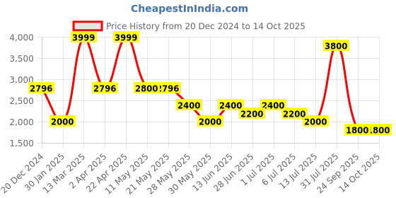 tatacliq.com Sf Jeans By Pantaloons Jet Black Regular Fit Jacket sf jeans by pantaloons Price History Graph from 20 Dec 2024 to 13 Oct 2025