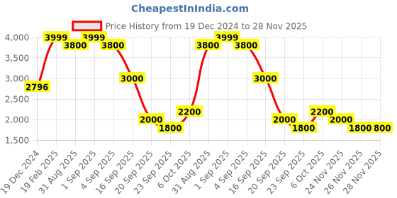tatacliq.com Sf Jeans By Pantaloons Jet Black Regular Fit Jacket sf jeans by pantaloons Price History Graph from 19 Dec 2024 to 28 Nov 2025