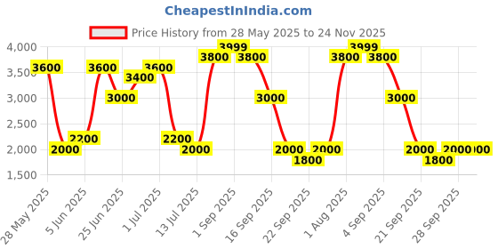 tatacliq.com Sf Jeans By Pantaloons Jet Black Regular Fit Jacket sf jeans by pantaloons Price History Graph from 28 May 2025 to 23 Nov 2025