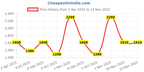 tatacliq.com Sf Jeans By Pantaloons Jet Black Regular Fit Jacket sf jeans by pantaloons Price History Graph from 2 Apr 2025 to 22 Nov 2025