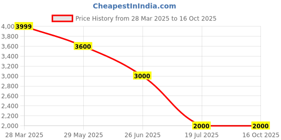 tatacliq.com Sf Jeans By Pantaloons Jet Black Regular Fit Jacket sf jeans by pantaloons Price History Graph from 28 Mar 2025 to 16 Oct 2025