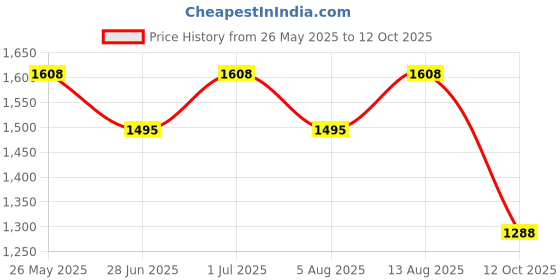 tatacliq.com Sf Jeans By Pantaloons Jet Black Regular Fit Jacket sf jeans by pantaloons Price History Graph from 26 May 2025 to 12 Oct 2025