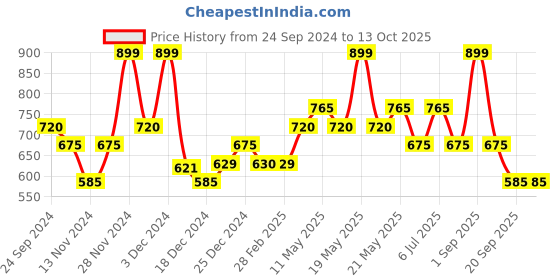 tatacliq.com Sf Jeans By Pantaloons Jet Black Regular Fit Printed Shorts sf jeans by pantaloons Price History Graph from 24 Sep 2024 to 12 Oct 2025