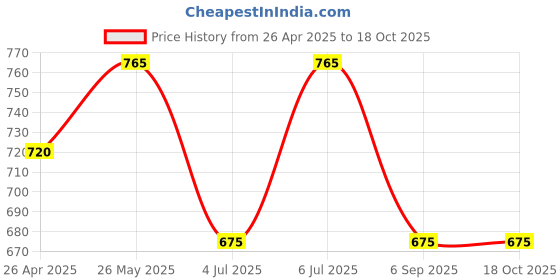tatacliq.com Sf Jeans By Pantaloons Jet Black Regular Fit Printed Shorts sf jeans by pantaloons Price History Graph from 26 Apr 2025 to 18 Oct 2025