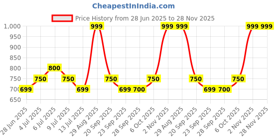 tatacliq.com Sf Jeans By Pantaloons Jet Black Regular Fit Printed Skirt sf jeans by pantaloons Price History Graph from 28 Jun 2025 to 28 Nov 2025