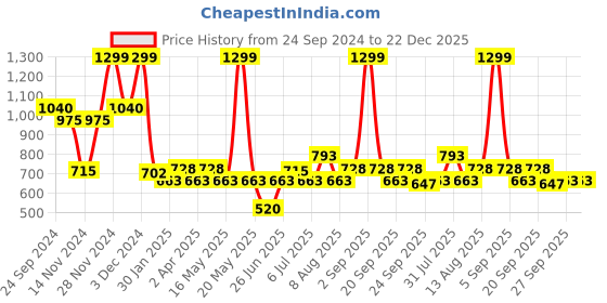 tatacliq.com Sf Jeans By Pantaloons Jet Black Slim Fit Printed Shirt sf jeans by pantaloons Price History Graph from 24 Sep 2024 to 22 Dec 2025