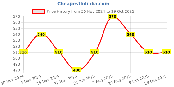 tatacliq.com Sf Jeans By Pantaloons Jet Black Slim Fit T-Shirt sf jeans by pantaloons Price History Graph from 30 Nov 2024 to 28 Oct 2025