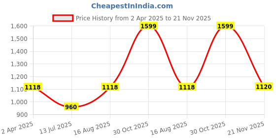 tatacliq.com Sf Jeans By Pantaloons June Bu Cotton Regular Fit Sweatshirt sf jeans by pantaloons Price History Graph from 2 Apr 2025 to 21 Nov 2025
