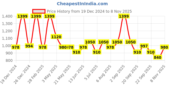 tatacliq.com Sf Jeans By Pantaloons Khaki Cotton Regular Fit Printed Sweatshirt sf jeans by pantaloons Price History Graph from 19 Dec 2024 to 8 Nov 2025