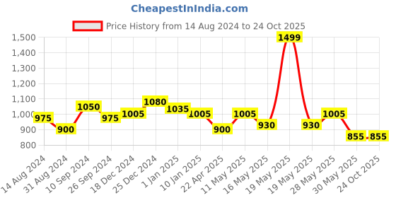 tatacliq.com SF Jeans by Pantaloons Khaki Cotton Slim Fit Printed Shirt sf jeans by pantaloons Price History Graph from 14 Aug 2024 to 24 Oct 2025