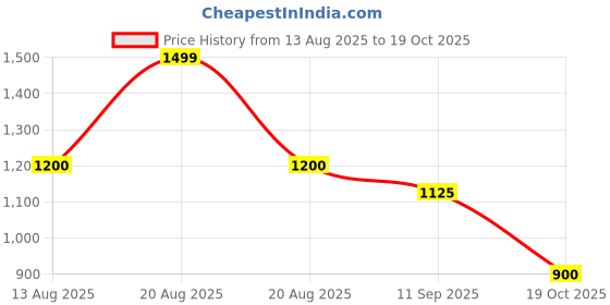 tatacliq.com Sf Jeans By Pantaloons Light Blue Cotton Boxy Fit Printed Denim Shirt sf jeans by pantaloons Price History Graph from 13 Aug 2025 to 19 Oct 2025
