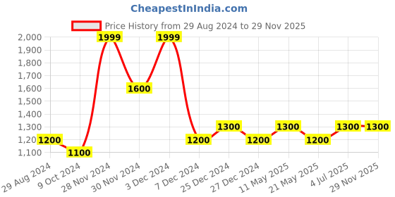 tatacliq.com SF Jeans by Pantaloons Light Blue Cotton Regular Fit Jeans sf jeans by pantaloons Price History Graph from 29 Aug 2024 to 28 Nov 2025