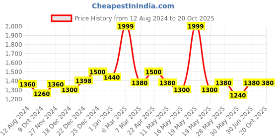 tatacliq.com SF Jeans by Pantaloons Light Blue Cotton Regular Fit Jogger Jeans sf jeans by pantaloons Price History Graph from 12 Aug 2024 to 19 Oct 2025