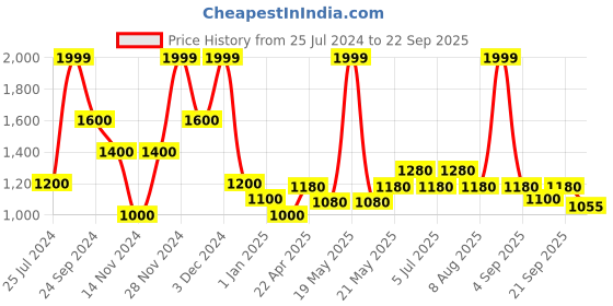 tatacliq.com SF Jeans by Pantaloons Light Blue Cotton Slim Fit Distressed Jeans sf jeans by pantaloons Price History Graph from 25 Jul 2024 to 22 Sep 2025