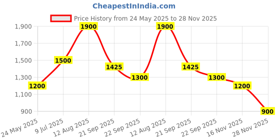 tatacliq.com SF Jeans by Pantaloons Light Blue Cotton Slim Fit Jeans sf jeans by pantaloons Price History Graph from 24 May 2025 to 28 Nov 2025