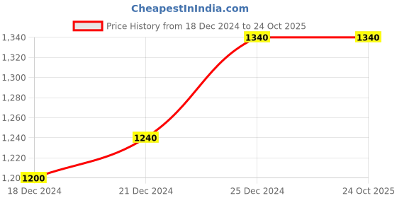 tatacliq.com SF Jeans by Pantaloons Light Blue Cotton Slim Fit Shirt sf jeans by pantaloons Price History Graph from 18 Dec 2024 to 23 Oct 2025
