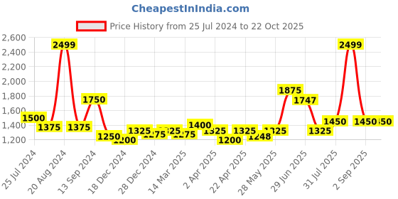 tatacliq.com SF Jeans by Pantaloons Light Blue Cotton Straight Fit Cargo Jeans sf jeans by pantaloons Price History Graph from 25 Jul 2024 to 21 Oct 2025