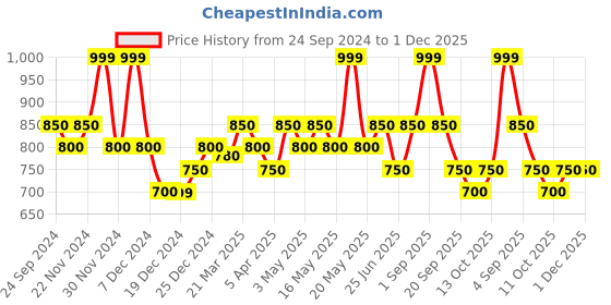 tatacliq.com Sf Jeans By Pantaloons Light Blue Regular Fit Denim Shorts sf jeans by pantaloons Price History Graph from 24 Sep 2024 to 1 Dec 2025