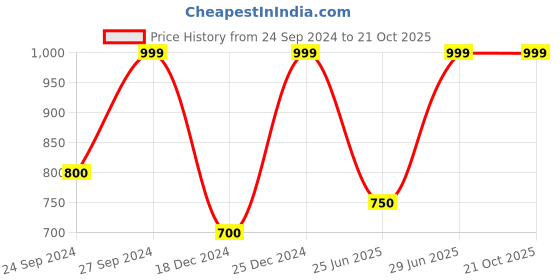 tatacliq.com SF Jeans by Pantaloons Light Blue Regular Fit Jeans sf jeans by pantaloons Price History Graph from 24 Sep 2024 to 20 Oct 2025