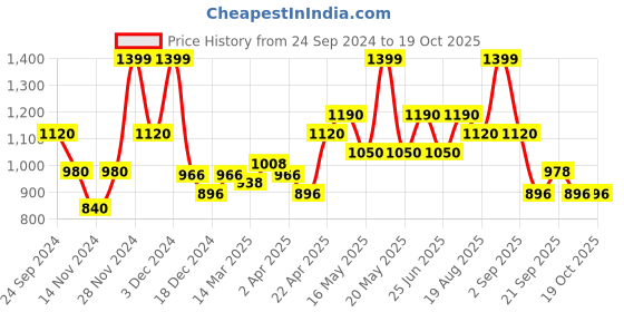 tatacliq.com SF Jeans by Pantaloons Light Blue Regular Fit Jeans sf jeans by pantaloons Price History Graph from 24 Sep 2024 to 19 Oct 2025