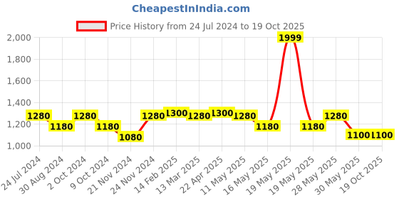 tatacliq.com Sf Jeans by Pantaloons Light Blue Regular Fit Jogger Jeans sf jeans by pantaloons Price History Graph from 24 Jul 2024 to 19 Oct 2025