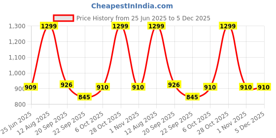 tatacliq.com SF Jeans by Pantaloons Light Blue Shorts sf jeans by pantaloons Price History Graph from 25 Jun 2025 to 4 Dec 2025