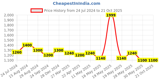 tatacliq.com SF Jeans by Pantaloons Light Blue Slim Fit Distressed Jeans sf jeans by pantaloons Price History Graph from 24 Jul 2024 to 21 Oct 2025
