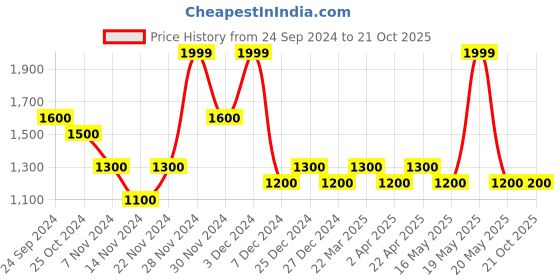 tatacliq.com SF Jeans by Pantaloons Light Blue Slim Fit Jeans sf jeans by pantaloons Price History Graph from 24 Sep 2024 to 21 Oct 2025
