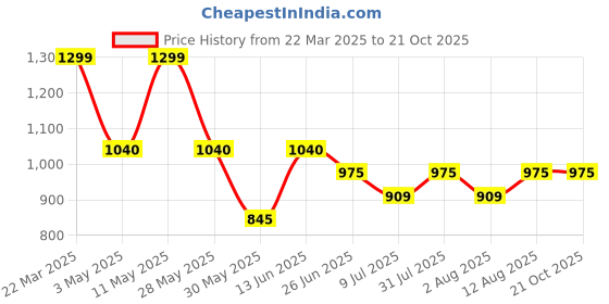 tatacliq.com Sf Jeans By Pantaloons Light Blue Slim Fit Jeans sf jeans by pantaloons Price History Graph from 22 Mar 2025 to 21 Oct 2025