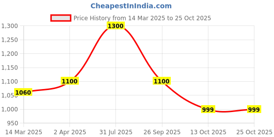 tatacliq.com Sf Jeans By Pantaloons Light Blue Slim Fit Jeans sf jeans by pantaloons Price History Graph from 14 Mar 2025 to 22 Oct 2025