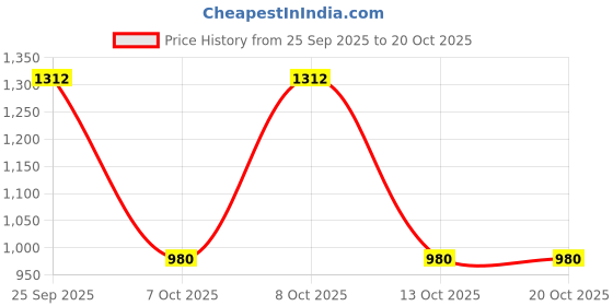 tatacliq.com Sf Jeans By Pantaloons Light Blue Slim Fit Jeans sf jeans by pantaloons Price History Graph from 25 Sep 2025 to 19 Oct 2025