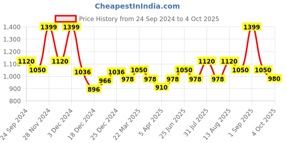 tatacliq.com SF Jeans by Pantaloons Light Blue Slim Fit Lightly Washed Jeans sf jeans by pantaloons Price History Graph from 24 Sep 2024 to 4 Oct 2025