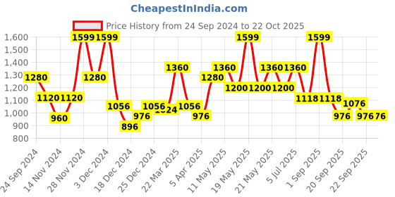 tatacliq.com Sf Jeans By Pantaloons Light Blue Straight Fit Jeans sf jeans by pantaloons Price History Graph from 24 Sep 2024 to 21 Oct 2025
