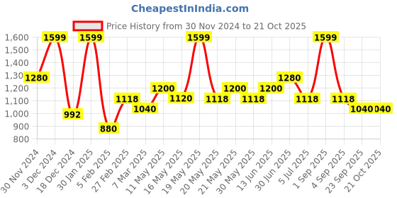 tatacliq.com Sf Jeans By Pantaloons Light Blue Straight Fit Jeans sf jeans by pantaloons Price History Graph from 30 Nov 2024 to 21 Oct 2025
