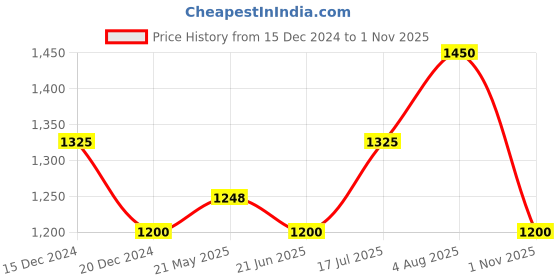 tatacliq.com SF Jeans by Pantaloons Light Blue Straight Fit Jeans sf jeans by pantaloons Price History Graph from 15 Dec 2024 to 1 Nov 2025