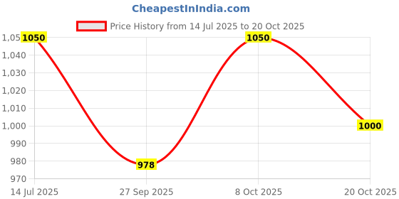 tatacliq.com Sf Jeans By Pantaloons Light Blue Straight Fit Jeans sf jeans by pantaloons Price History Graph from 14 Jul 2025 to 20 Oct 2025