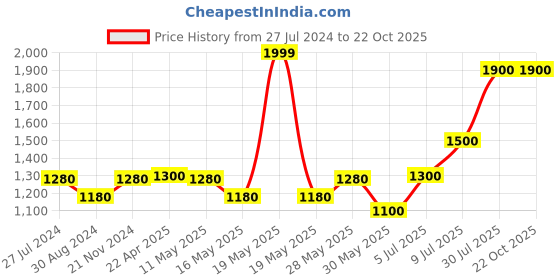 tatacliq.com SF Jeans by Pantaloons Light Grey Cotton Slim Fit Jeans sf jeans by pantaloons Price History Graph from 27 Jul 2024 to 21 Oct 2025