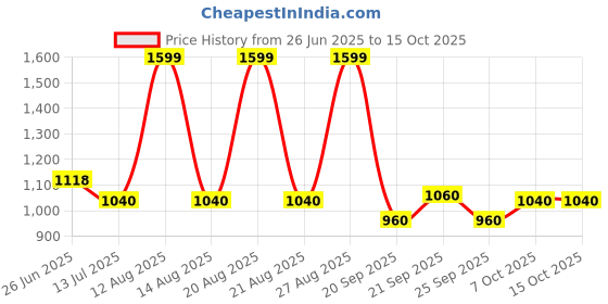 tatacliq.com SF Jeans by Pantaloons Light Grey Jeans sf jeans by pantaloons Price History Graph from 26 Jun 2025 to 14 Oct 2025