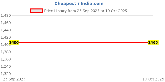 tatacliq.com Sf Jeans By Pantaloons Light Grey Regular Fit Printed Trackpants sf jeans by pantaloons Price History Graph from 23 Sep 2025 to 8 Oct 2025