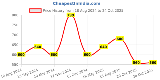 tatacliq.com SF Jeans by Pantaloons Light Pink Regular Fit Graphic Print T-Shirt sf jeans by pantaloons Price History Graph from 18 Aug 2024 to 23 Oct 2025